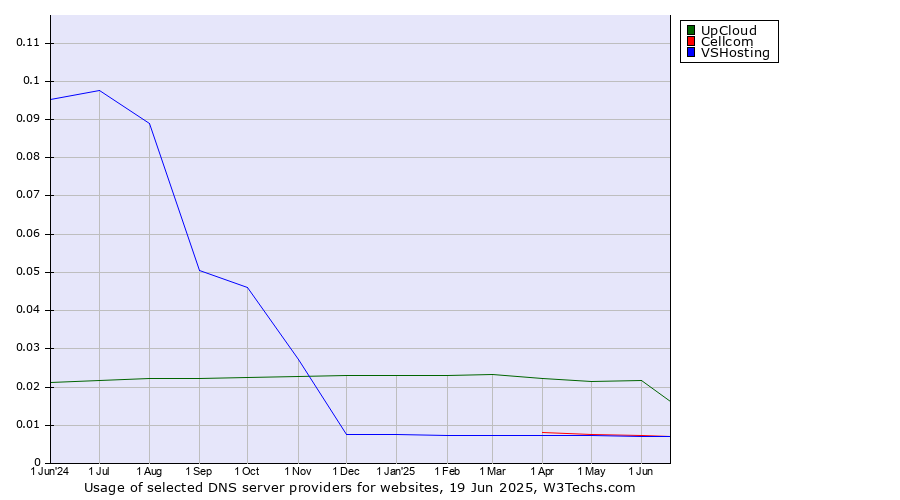 Historical trends in the usage of UpCloud vs. Cellcom vs. VSHosting