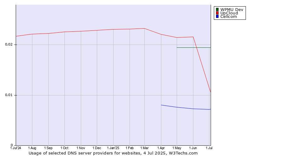 Historical trends in the usage of WPMU Dev vs. UpCloud vs. Cellcom