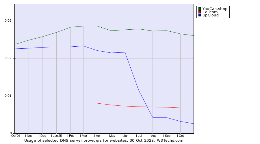 Historical trends in the usage of YouCan.shop vs. Cellcom vs. UpCloud