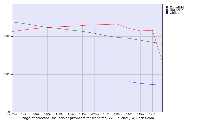Historical trends in the usage of ZoneEdit vs. UpCloud vs. Cellcom