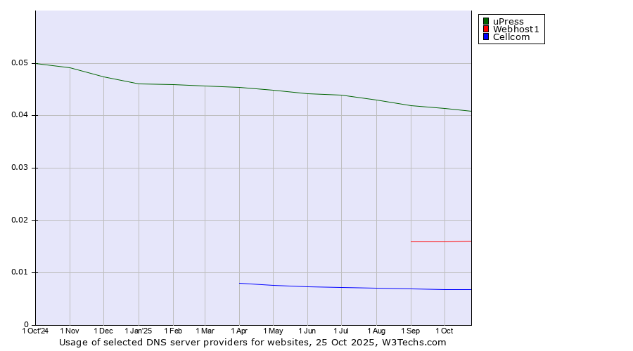 Historical trends in the usage of uPress vs. Webhost1 vs. Cellcom
