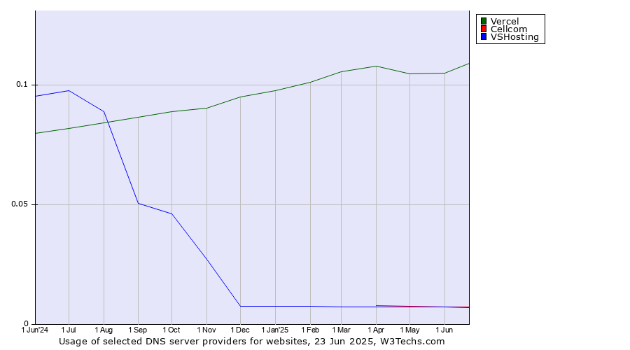 Historical trends in the usage of Vercel vs. Cellcom vs. VSHosting
