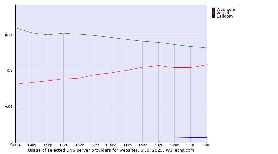 Historical trends in the usage of Web.com vs. Vercel vs. Cellcom