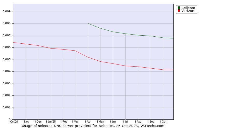 Historical trends in the usage of Cellcom vs. Verizon