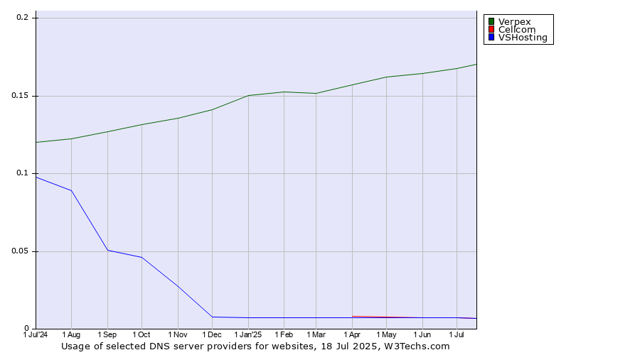 Historical trends in the usage of Verpex vs. Cellcom vs. VSHosting