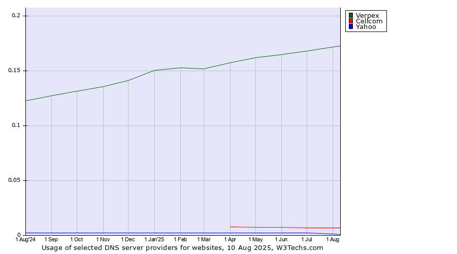 Historical trends in the usage of Verpex vs. Cellcom vs. Yahoo