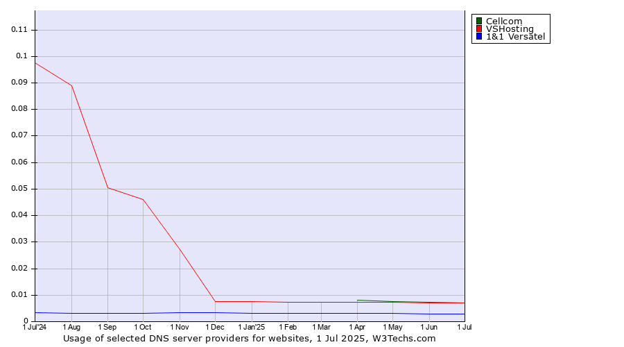 Historical trends in the usage of Cellcom vs. VSHosting vs. 1&1 Versatel