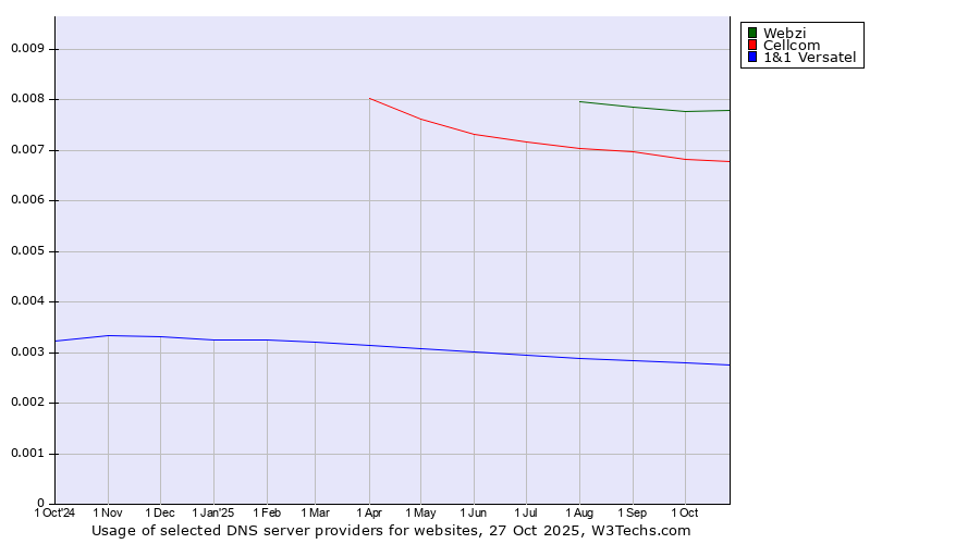 Historical trends in the usage of Webzi vs. Cellcom vs. 1&1 Versatel