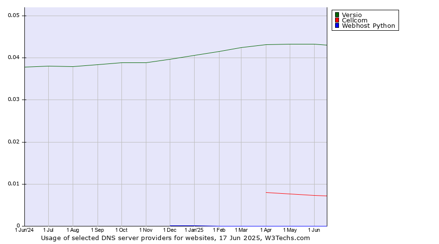 Historical trends in the usage of Versio vs. Cellcom vs. Webhost Python
