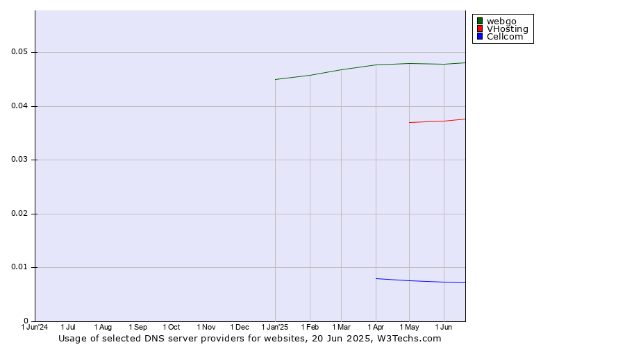 Historical trends in the usage of webgo vs. VHosting vs. Cellcom