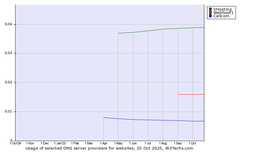 Historical trends in the usage of VHosting vs. Webhost1 vs. Cellcom