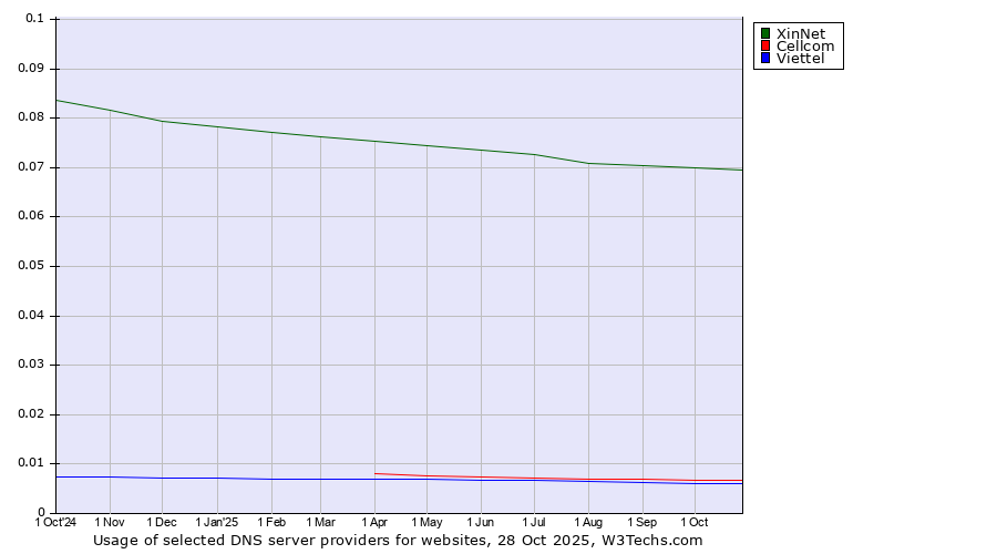 Historical trends in the usage of XinNet vs. Cellcom vs. Viettel