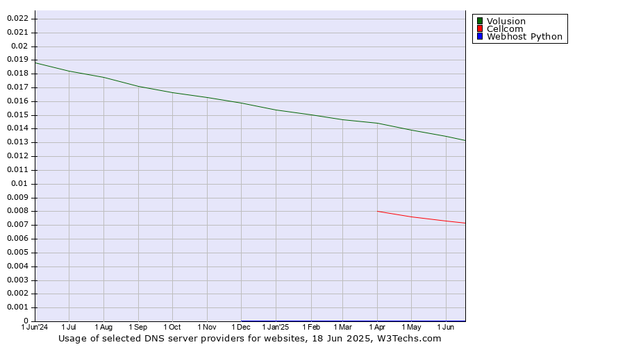 Historical trends in the usage of Volusion vs. Cellcom vs. Webhost Python