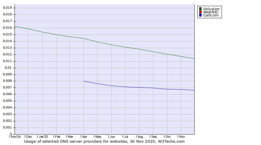 Historical trends in the usage of Volusion vs. WebNIC vs. Cellcom
