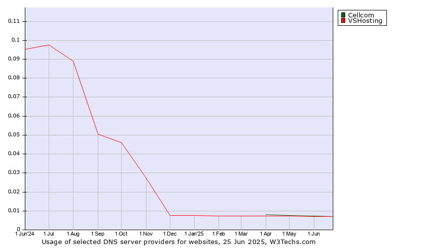 Historical trends in the usage of Cellcom vs. VSHosting