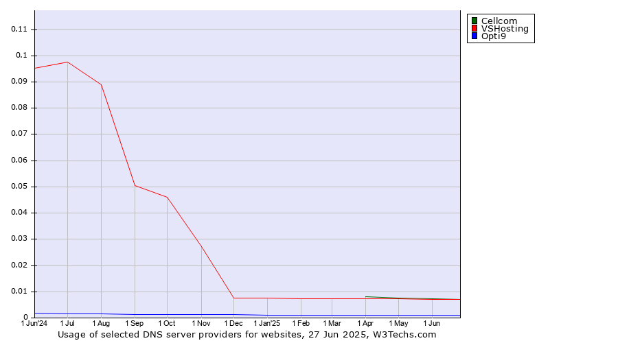 Historical trends in the usage of Cellcom vs. VSHosting vs. Opti9