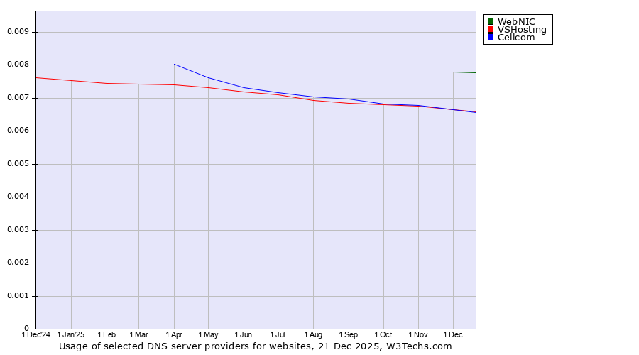 Historical trends in the usage of WebNIC vs. VSHosting vs. Cellcom