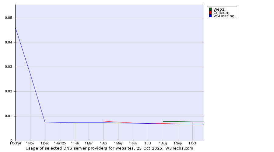 Historical trends in the usage of Webzi vs. Cellcom vs. VSHosting