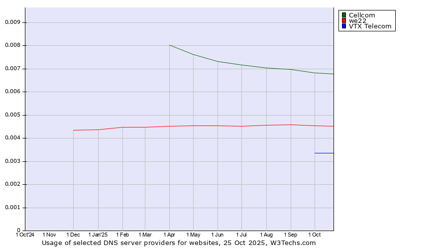 Historical trends in the usage of Cellcom vs. we22 vs. VTX Telecom