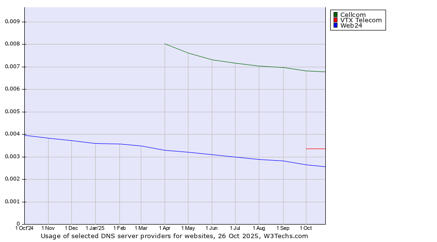 Historical trends in the usage of Cellcom vs. VTX Telecom vs. Web24