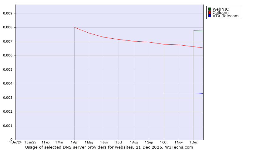 Historical trends in the usage of WebNIC vs. Cellcom vs. VTX Telecom