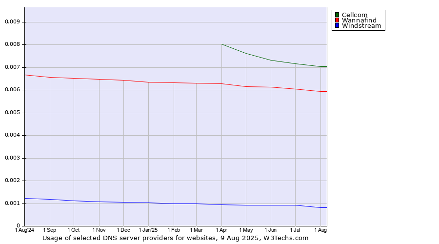 Historical trends in the usage of Cellcom vs. Wannafind vs. Windstream