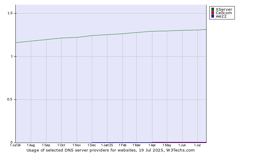 Historical trends in the usage of XServer vs. Cellcom vs. we22