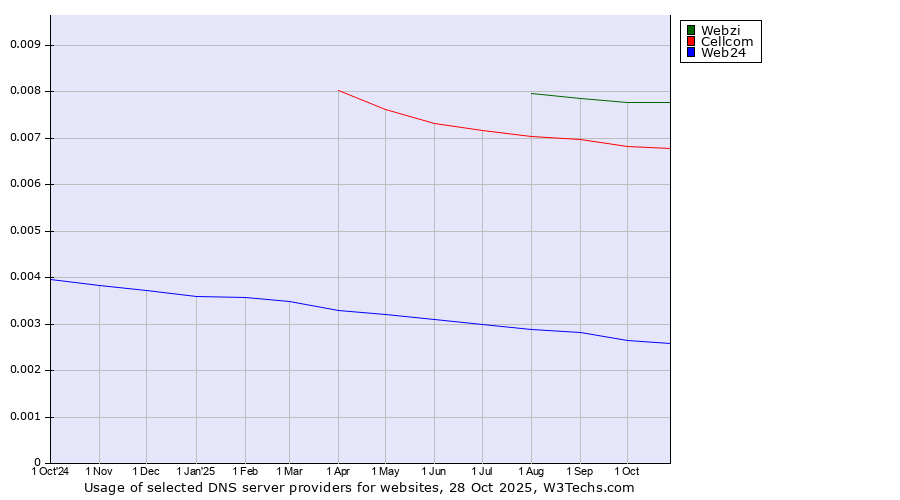 Historical trends in the usage of Webzi vs. Cellcom vs. Web24