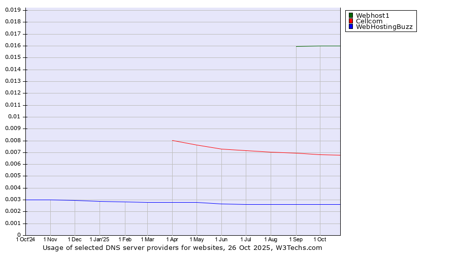 Historical trends in the usage of Webhost1 vs. Cellcom vs. WebHostingBuzz