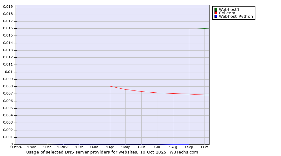 Historical trends in the usage of Webhost1 vs. Cellcom vs. Webhost Python