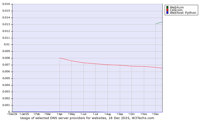 Historical trends in the usage of Weblium vs. Cellcom vs. Webhost Python