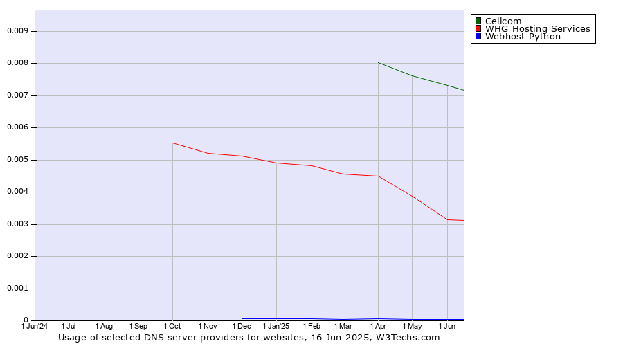 Historical trends in the usage of Cellcom vs. WHG Hosting Services vs. Webhost Python