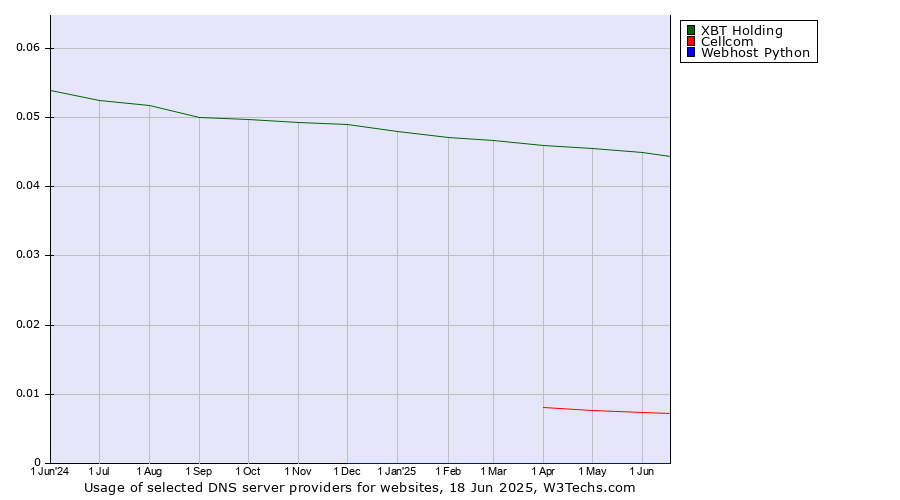 Historical trends in the usage of XBT Holding vs. Cellcom vs. Webhost Python