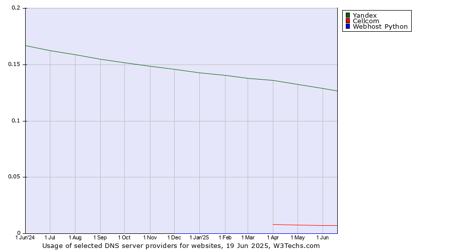 Historical trends in the usage of Yandex vs. Cellcom vs. Webhost Python