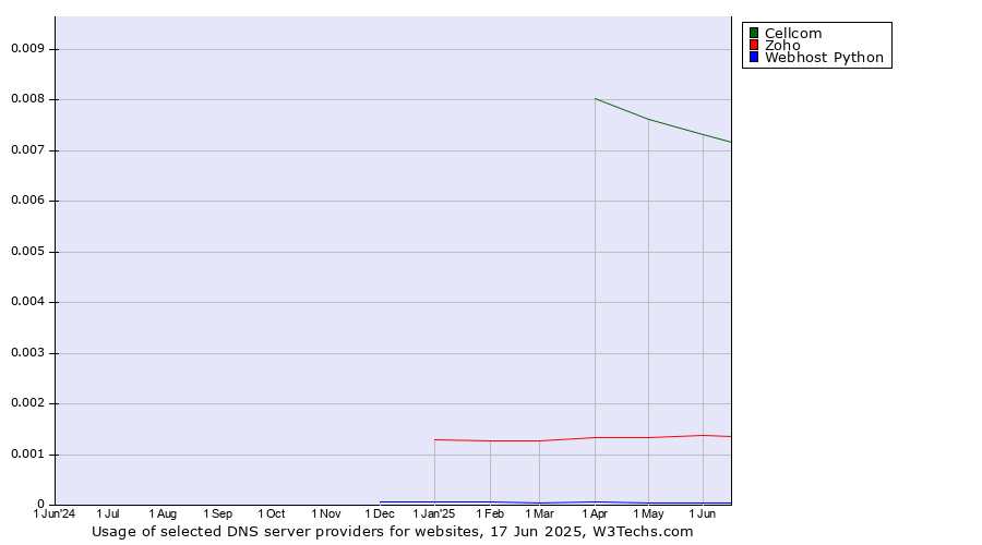 Historical trends in the usage of Cellcom vs. Zoho vs. Webhost Python