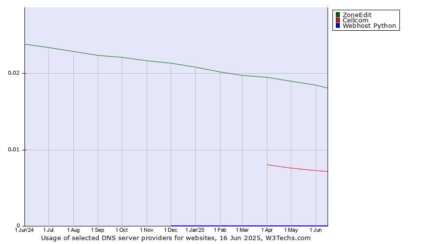 Historical trends in the usage of ZoneEdit vs. Cellcom vs. Webhost Python