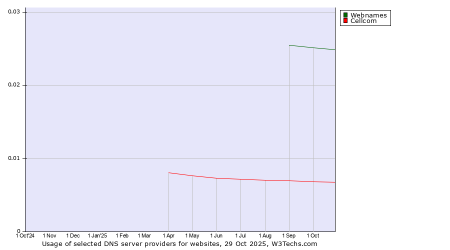 Historical trends in the usage of Webnames vs. Cellcom