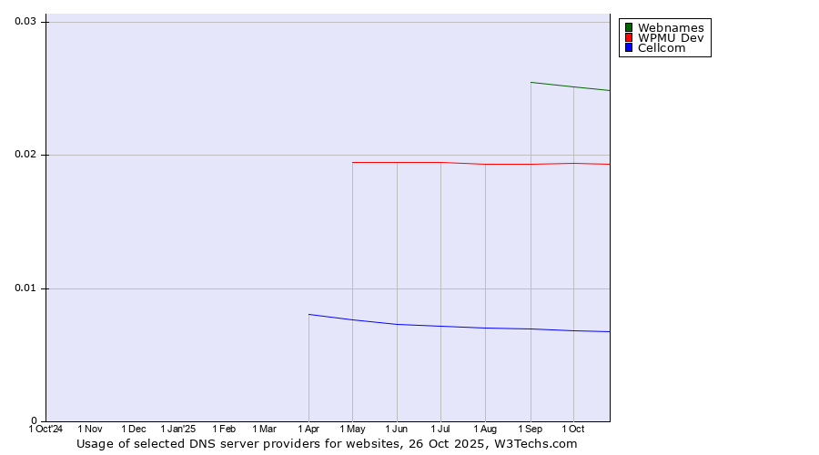 Historical trends in the usage of Webnames vs. WPMU Dev vs. Cellcom