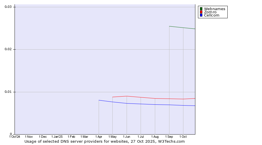 Historical trends in the usage of Webnames vs. Zomro vs. Cellcom