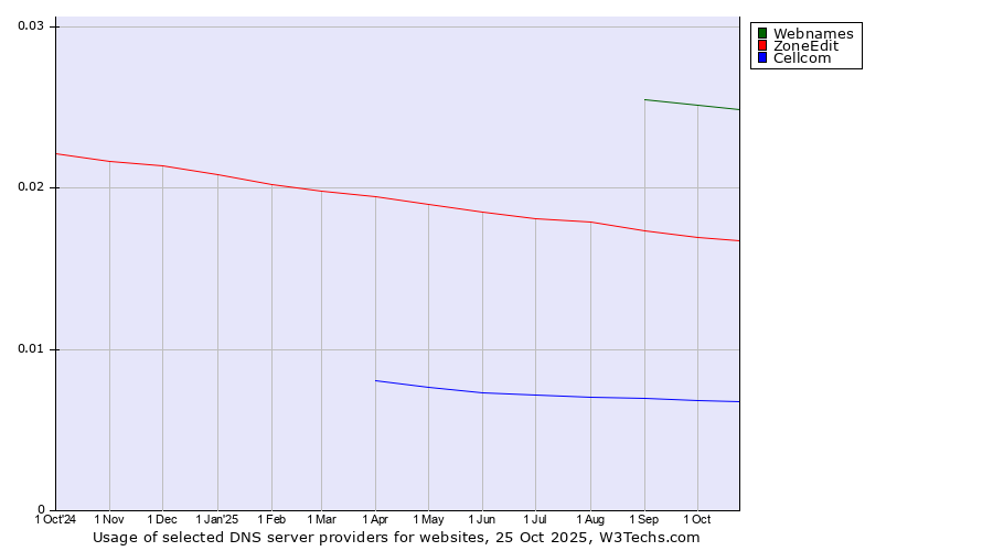 Historical trends in the usage of Webnames vs. ZoneEdit vs. Cellcom