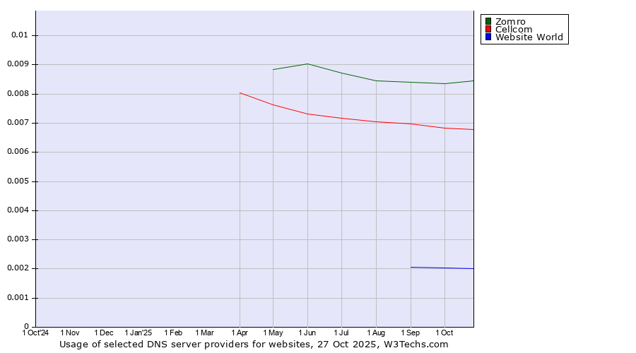 Historical trends in the usage of Zomro vs. Cellcom vs. Website World