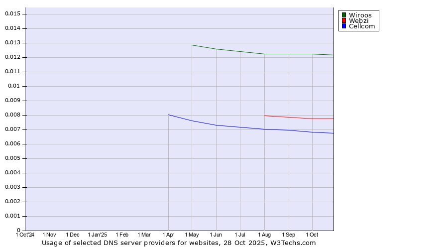 Historical trends in the usage of Wiroos vs. Webzi vs. Cellcom