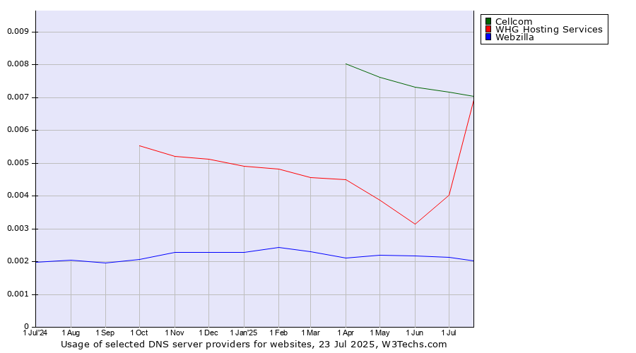 Historical trends in the usage of Cellcom vs. WHG Hosting Services vs. Webzilla