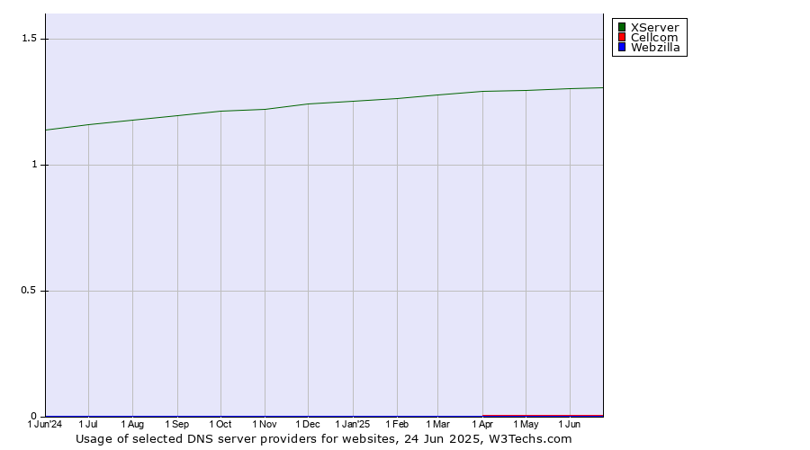 Historical trends in the usage of XServer vs. Cellcom vs. Webzilla