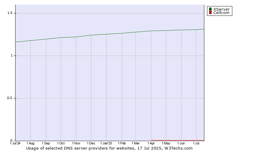 Historical trends in the usage of XServer vs. Cellcom