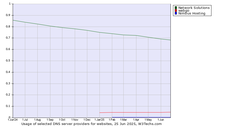 Historical trends in the usage of Network Solutions vs. webgo vs. Nimbus Hosting
