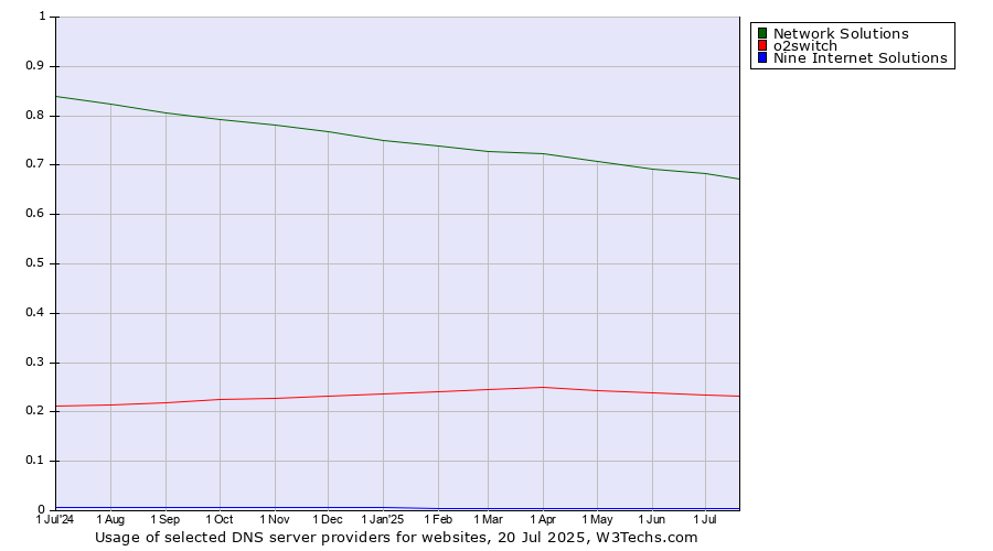 Historical trends in the usage of Network Solutions vs. o2switch vs. Nine Internet Solutions