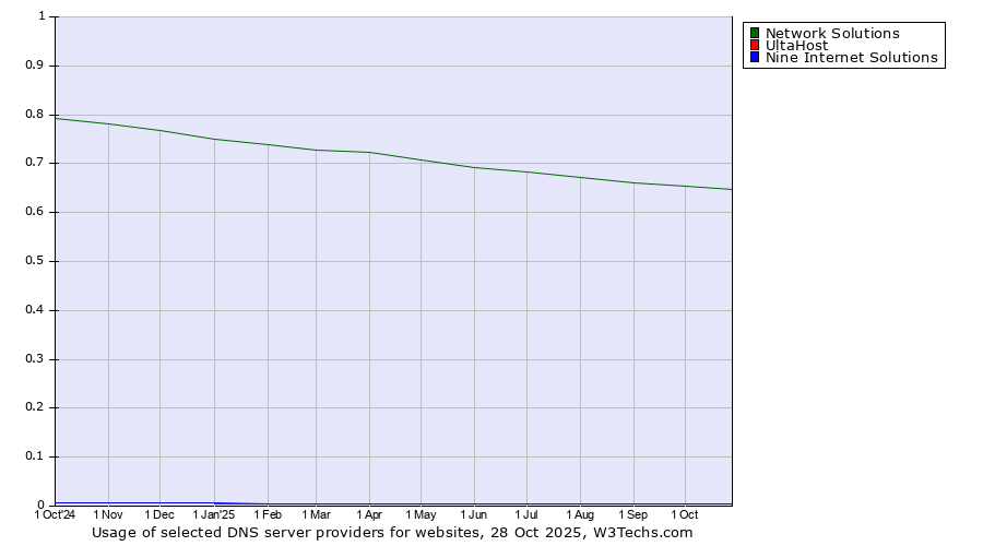 Historical trends in the usage of Network Solutions vs. UltaHost vs. Nine Internet Solutions