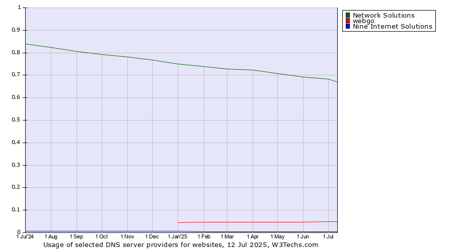Historical trends in the usage of Network Solutions vs. webgo vs. Nine Internet Solutions