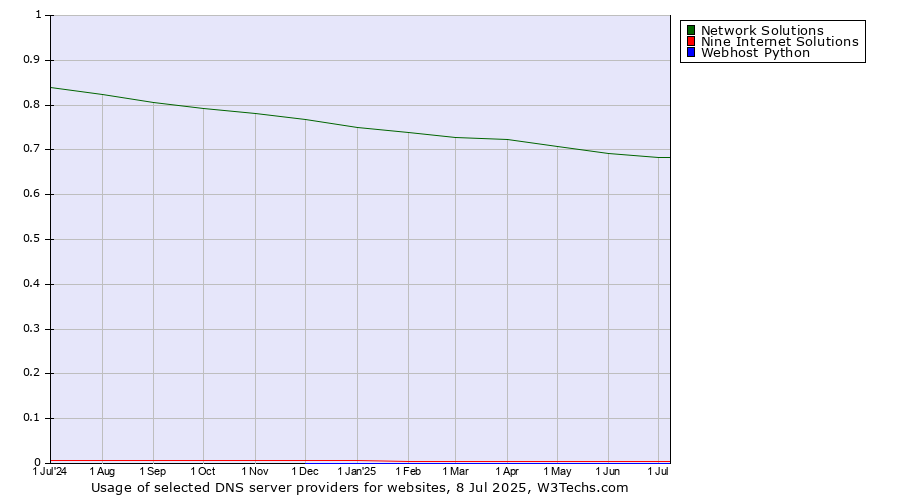 Historical trends in the usage of Network Solutions vs. Nine Internet Solutions vs. Webhost Python